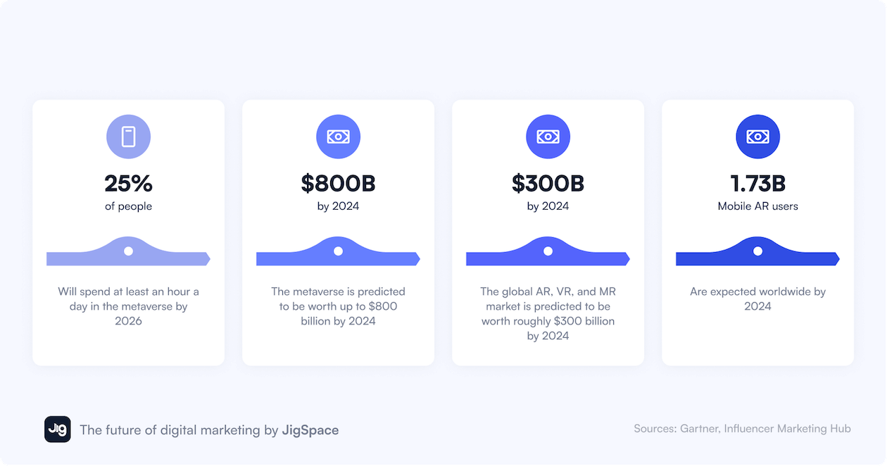 An infographic presenting metaverse predictions for the future, including time spent per day in the metaverse and future global worth of the AR, VR and MR market.
