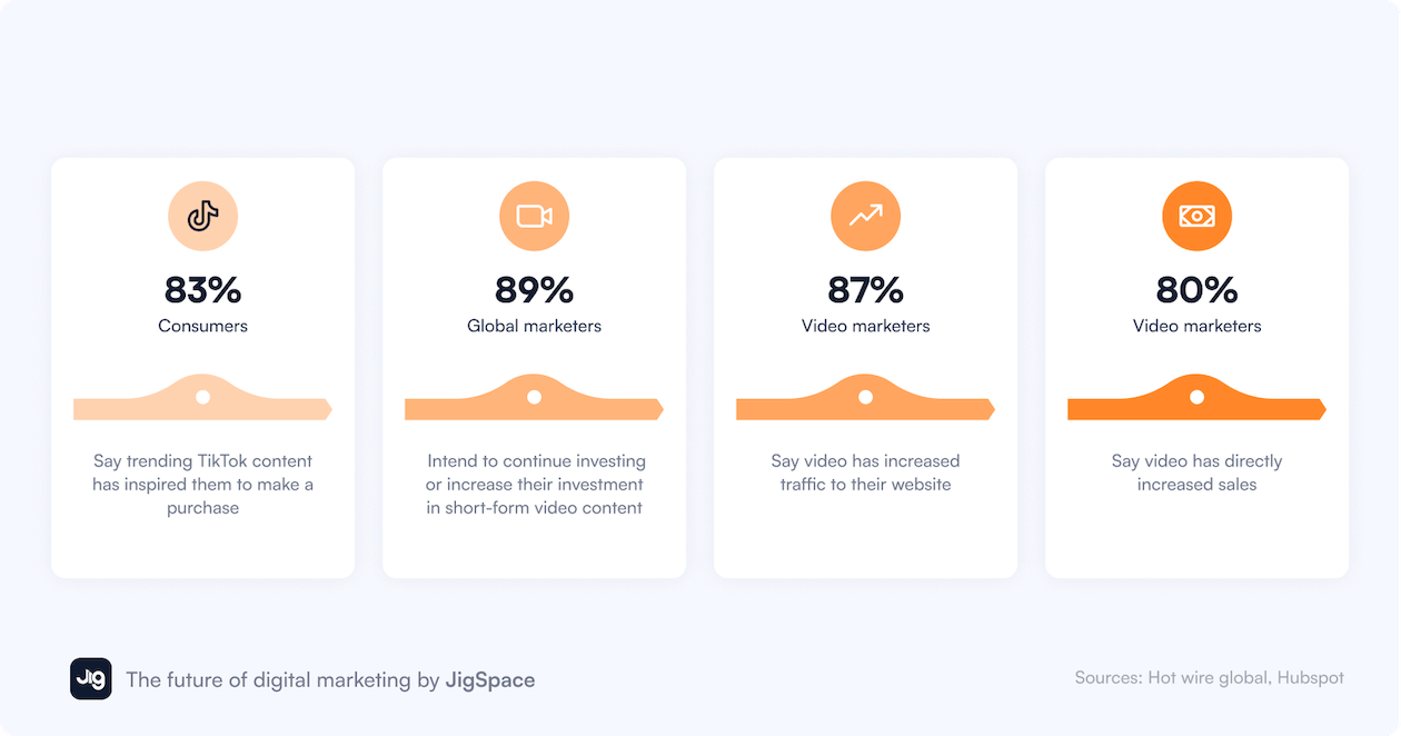 An infographic reporting on rising TikTok trends amongst consumers and how marketers are seeing increased web traffic and sales since adopting TikTok.