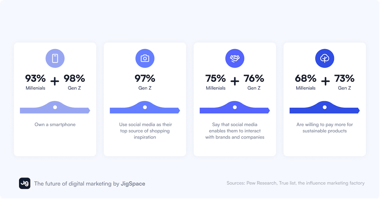 An infographic displaying statistics on Millennials and Gen Z’s smartphone ownership and social media use.