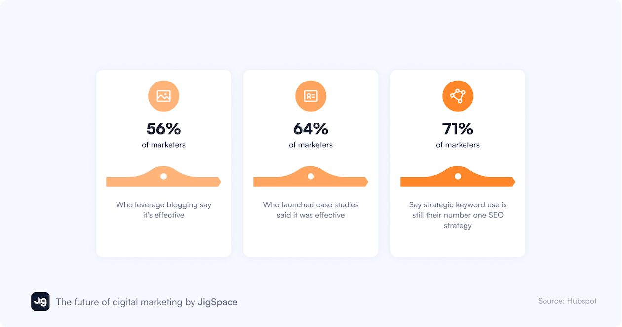 An infographic entitled Content is Still King shows that marketers say that blogs, case studies, and keyword content strategies are effective.