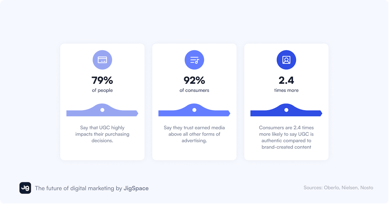 An infographic stating statistics about how user-generated content positively influences their brand perceptions and purchasing decisions.