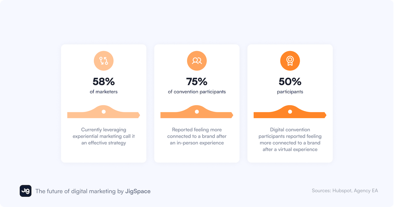 An infographic presenting results about experiential marketing being an effective strategy. People feel more connected to a brand after attending in-person and virtual events.