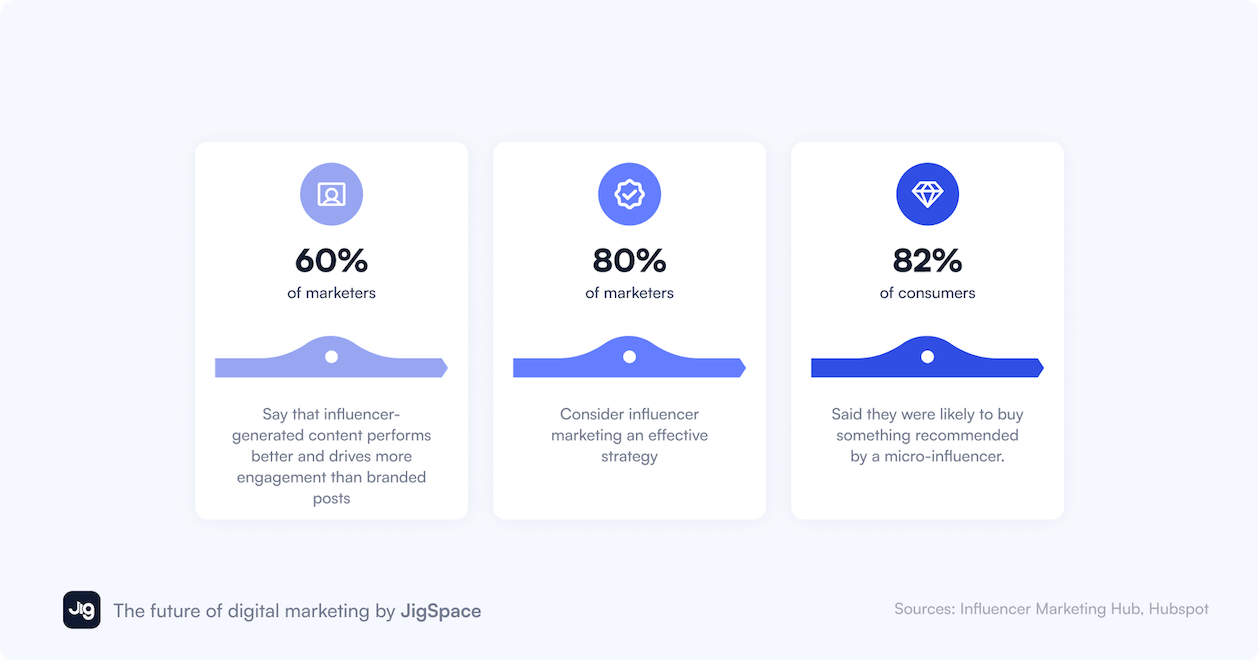 An infographic showing that marketers consider influencer generated content to be an effective marketing strategy for engagement and sales performance.